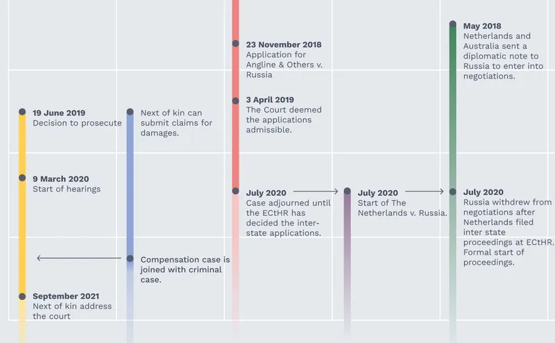 MH17 parallel timelines visualization