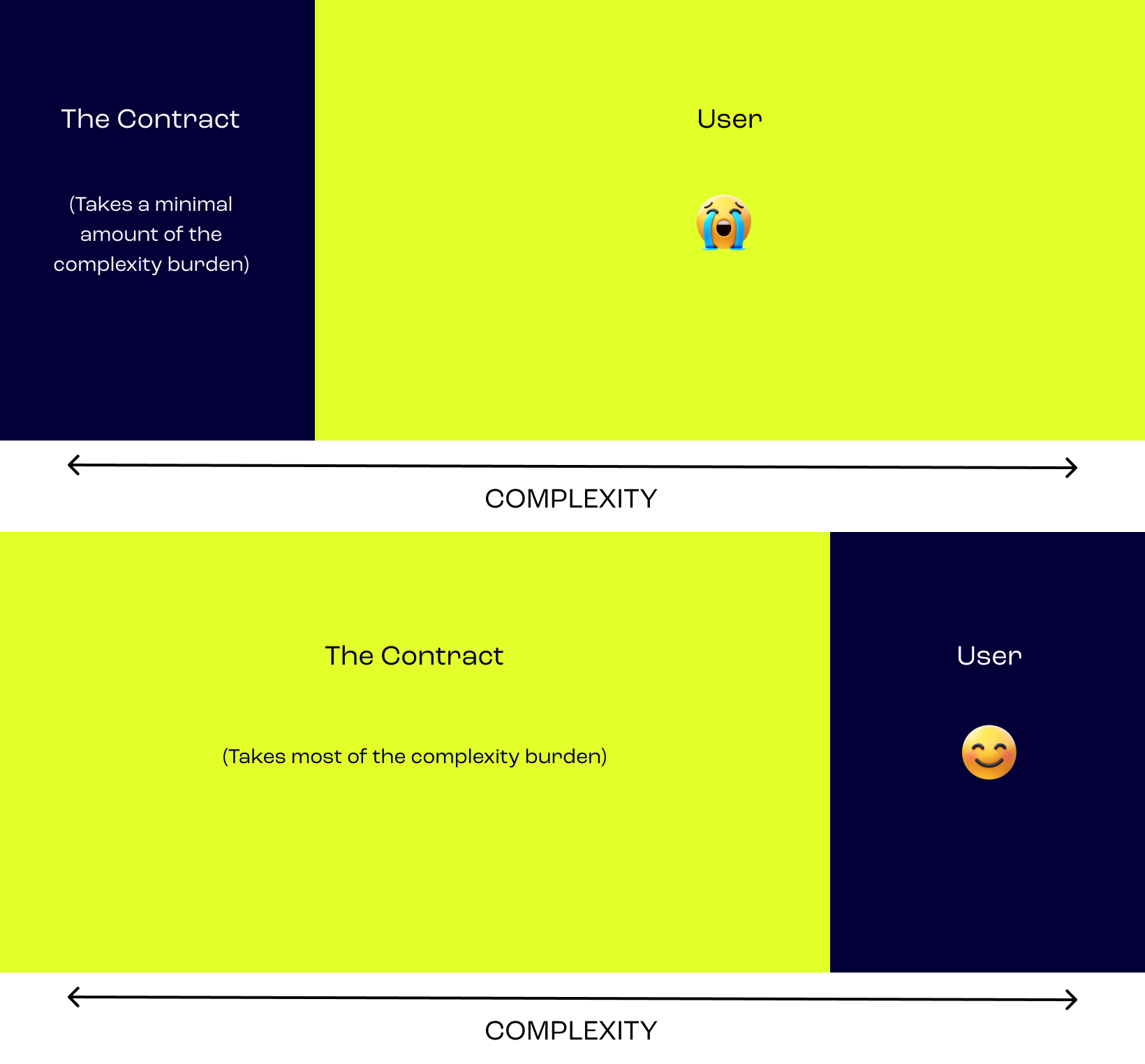 Contract and complexity correlation