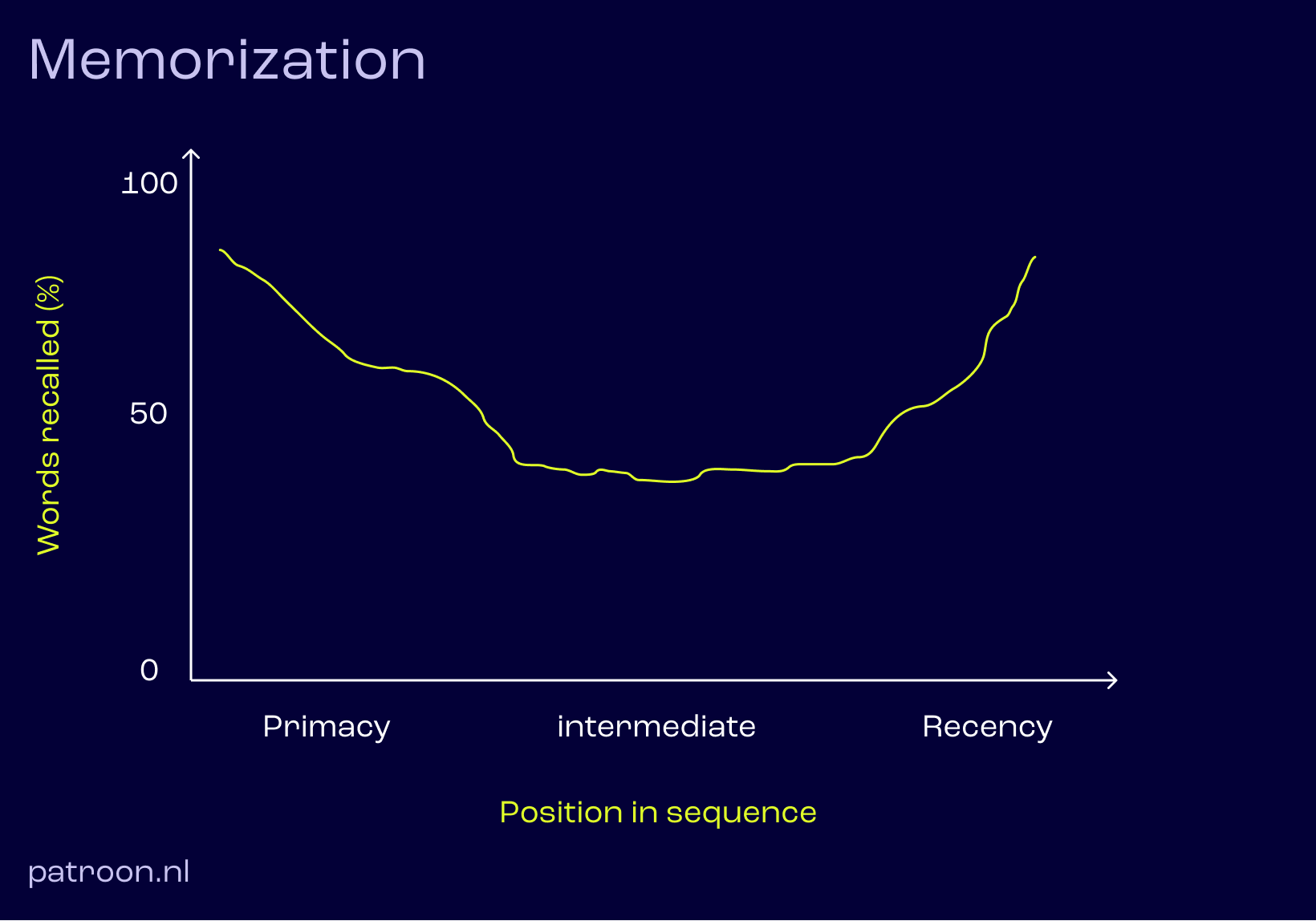 This graph illustrates the tendency of a user to recall better information from the beginning and end of a list or sequence. The middle things are the most difficult to remember. Keep this in mind when you design your contract. ©Patroon.nl