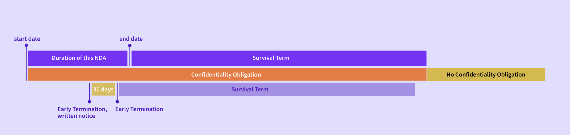 A visual explaining the duration of a confidentiality obligation